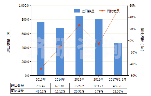 2013-2017年6月中國其他無環(huán)醇鹵化、磺化、硝化或亞硝化衍生物(HS29055900)進(jìn)口量及增速統(tǒng)計(jì)